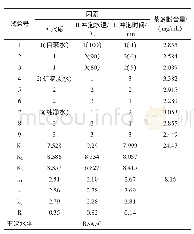 《表3 不同冲泡条件下六安瓜片茶汤的茶多酚含量正交试验结果表》