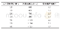 《表2 卡拉胶/魔芋胶质量比为3∶1体系发生交联后的黏度值》