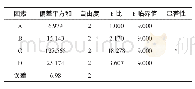 《表8 各因素结果方差分析》