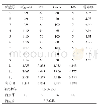 表5 可溶性膳食纤维正交试验分析结果