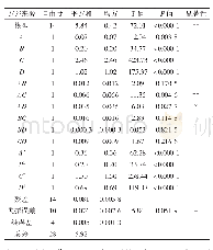 表4 回归模型的方法分析