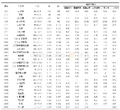 《表1 6个产地文旦柚皮精油化学成分》