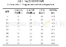 《表2 响应面分析方案和结果》