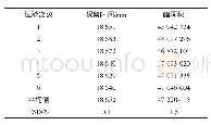 《表3 保留时间和峰面积重复性结果》