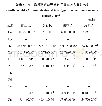 《表3 4个品系真姬菇子实体元素成分含量（n=3)》