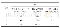 《表2 正交试验因素水平表》