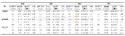 表2 样品中阿散酸、洛克沙砷、硝苯砷酸的添加回收率及精密度试验数据（n=6)