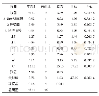 表4 方差分析：响应曲面法优化鲜青花椒护色剂配方