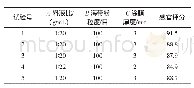 《表4 响应面优化优化试验设计及结果》