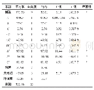 《表5 回归方程方差分析：以海带为原料制作海苔的工艺优化》