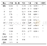 《表8 回归方程方差分析：以海带为原料制作海苔的工艺优化》