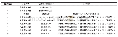 《表1 米发糕样品：不同发酵方式及发酵剂菌比对米发糕挥发性成分的影响》