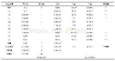 《表2 方差分析结果：林下参根皂苷类化合物优化提取与鉴定》