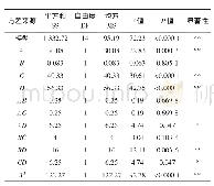 表8 回归模型方差分析：响应面法优化琯溪红肉蜜柚果酱配方设计