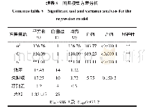 《表8 回归模型方差分析：响应面法优化琯溪红肉蜜柚果酱配方设计》