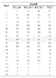 《表5 橙花叔醇在卷烟中的留香时间》