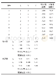 《表4 萌动青稞粉正交试验结果表》