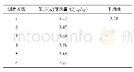 《表4 重复性试验结果：高效液相色谱-荧光法测定谷物及其制品中苯并（α）芘的不确定度评定》