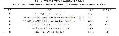 《表3 0 h不同切割伤害程度大蒜挥发性风味物质的相对含量》