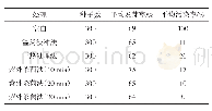 《表2 不同消毒处理对西兰花发芽率、污染率的影响（7 d)》