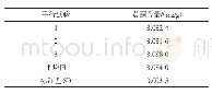 《表3 验证试验结果：超声波辅助法提取百香果壳中黄酮的工艺及其抗氧化性研究》