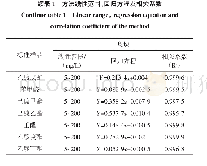 《表1 方法线性范围、回归方程及相关系数》