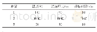 表2 微波消解升温程序：正交试验设计在茶叶铁、锌、铜含量测定中的应用