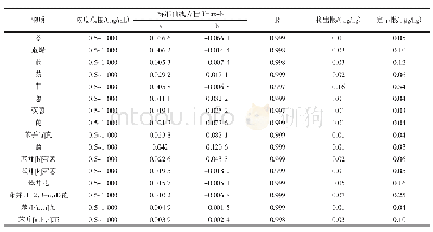 《表2 多环芳烃的标准曲线、相关系数及检出限》