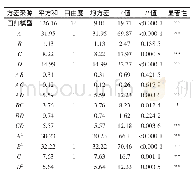 《表3 回归模型方差分析：响应面法优化超声波辅助提取黑小麦花色苷的工艺研究》