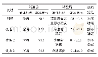 表8 热稳定性检验：枸杞果酒澄清工艺优化及其稳定性研究