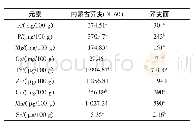 《表4 内蒙古甜荞米矿物质元素与中国食物成分表2004荞麦面矿物质元素比较》