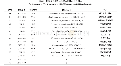 《表4 JHX-系列菌株16S rDNA序列比对分析结果》