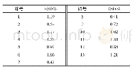 《表4 以羟基红花黄色素A的峰面积为参照的精密度试验结果》