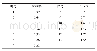 《表6 以羟基红花黄色素A的峰面积为参照的稳定性试验结果》