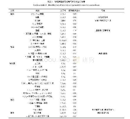 《表4 玫瑰香型格瓦斯香气成分的鉴定结果》