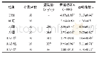 表4 非特异性免疫实验测定结果（n=10,)