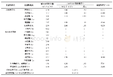 《表5 鳞杯伞蛋白氨基酸的组分含量及营养价值分析》