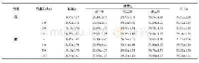 表4 鹿皮胶样品对小鼠体重的影响（n=10)