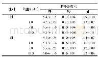 《表6 鹿皮胶对小鼠脏器系数的影响（n=10)》