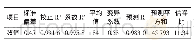 表9 R2综合分析：响应面法优化柿子果冻加工技术