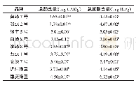 表4 不同品种绿豆提取物总酚、总黄酮含量