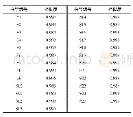 表1 0 25批红花药材指纹图谱相似度