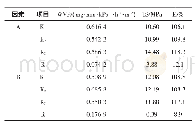 表3 析因设计结果分析表