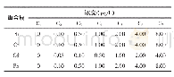 表1 石墨炉原子吸收光谱法镍、铬、镉、铅标准曲线浓度