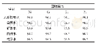 《表2 0 石墨炉原子吸收光谱法加标量为2.0μL的回收率》