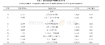 表4 骏枣精油挥发性物质组成及含量