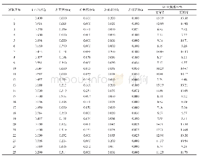 《表2 设计方案和结果：D-最优混料设计优化树莓平菇解酒片主料配比》