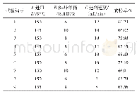 《表2 响应面试验方案及试验结果》