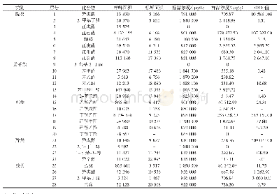 表2 桑葚挥发性风味物质定量分析及气味活度值（OAV)