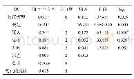 《表3 方差分析结果：热带睡莲精油的超临界CO_2萃取优化及其成分GC-MS分析》